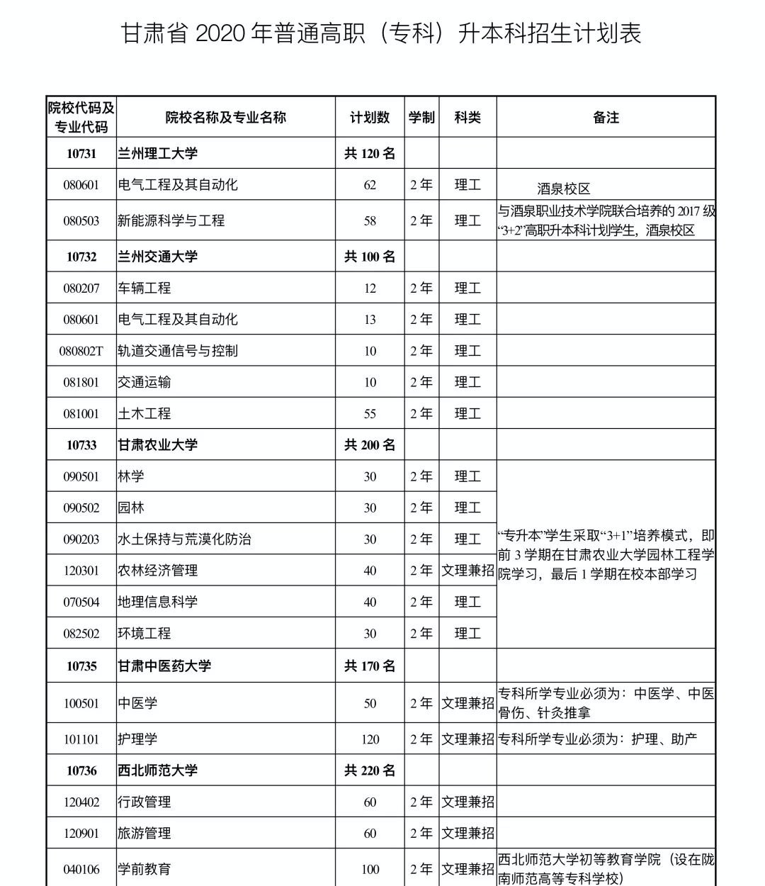 2020年甘肅省統招專升本考試招生計劃